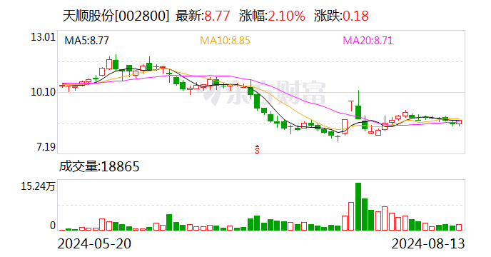 天顺股份：2024年半年度净利润约791万元 同比下降41.85%  第1张