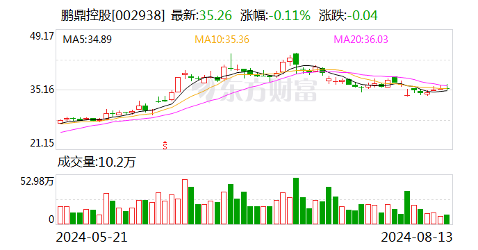 鹏鼎控股：上半年归母净利润7.84亿元 同比降3.4%  第1张