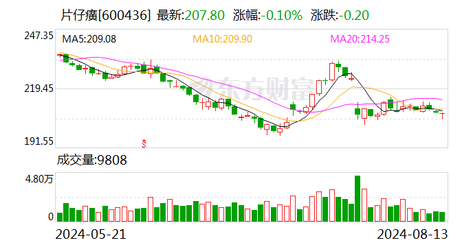 片仔癀拟以2.54亿元入局风油精赛道 业绩增速放缓下急寻破局路径  第1张