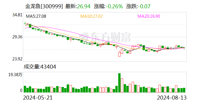 金龙鱼：上半年归母净利润10.97亿元 同比增长13.57%  第1张