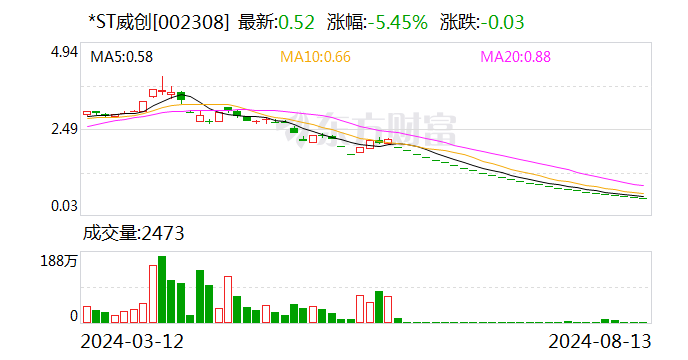 连收27个“一字跌停” *ST威创锁定面值退市  第1张