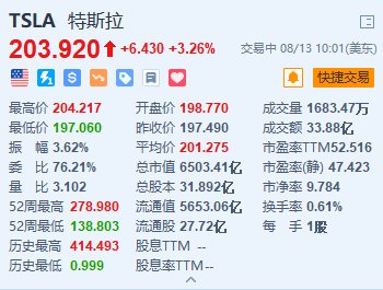 特斯拉涨超3.2% 两款Cybertruck车型各涨价2万美元  第1张