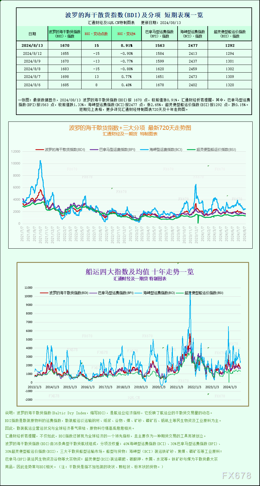 一张图：波罗的海指数因海岬型船需求强劲结束三天连跌  第1张