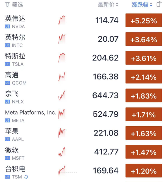 今夜，暴涨！