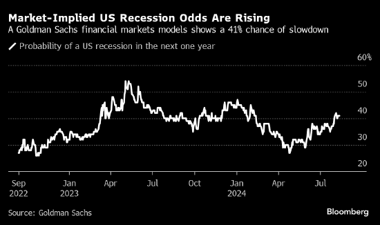 外盘头条：高盛、摩根大通模型显示市场预测美国经济衰退可能性上升 哈里斯将在北卡罗来纳公布经济计划细节  第2张