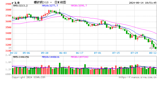光大期货：8月14日矿钢煤焦日报
