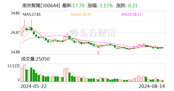 南京聚隆：控股子公司聚锋新材主要从事生物基资源循环塑木型材的研发、生产和销售  第1张