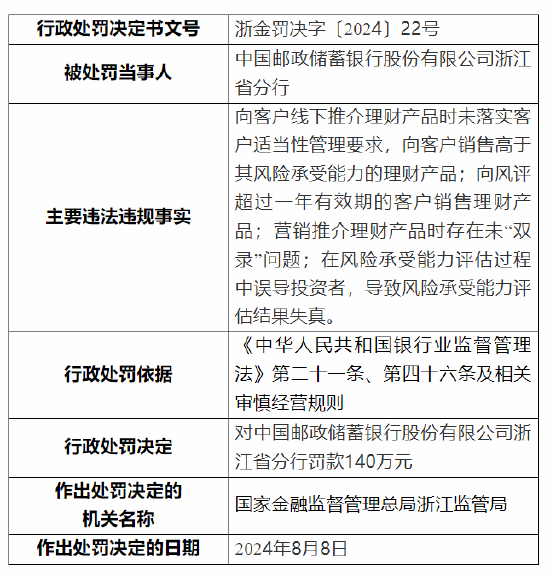 邮蓄银行浙江省分行被罚140万元：向客户销售高于其风险承受能力的理财产品等违法违规行为