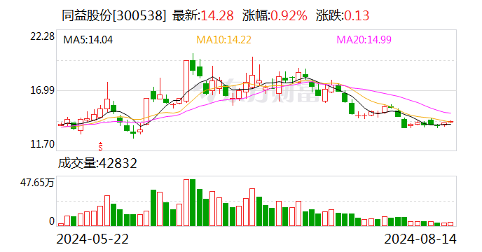 同益股份大宗交易成交525.55万元  第1张