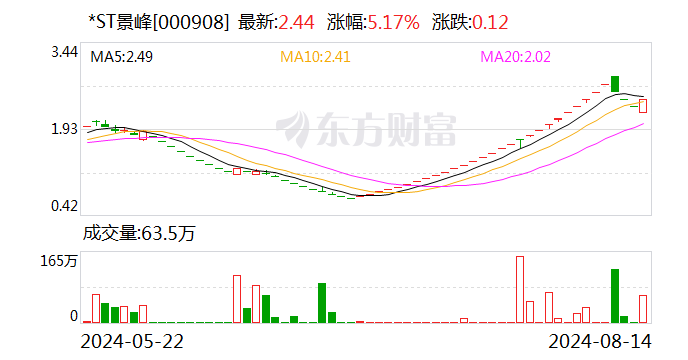 2分钟内“地天板” 不是涨停就跌停 最疯狂ST股提示风险