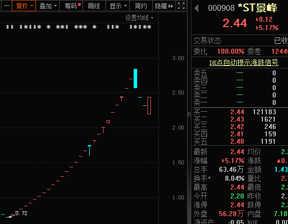 2分钟内“地天板” 不是涨停就跌停 最疯狂ST股提示风险