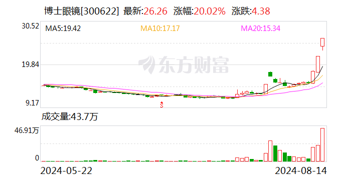 主力资金 | 狂拉3个20cm涨停板 主力资金却出逃超亿元