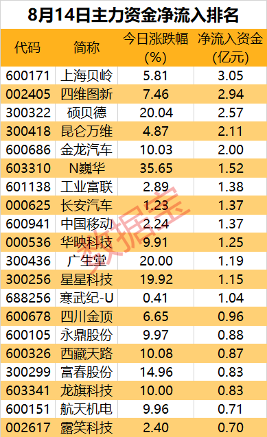 主力资金 | 狂拉3个20cm涨停板 主力资金却出逃超亿元