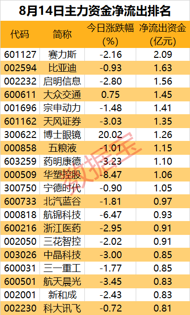 主力资金 | 狂拉3个20cm涨停板 主力资金却出逃超亿元