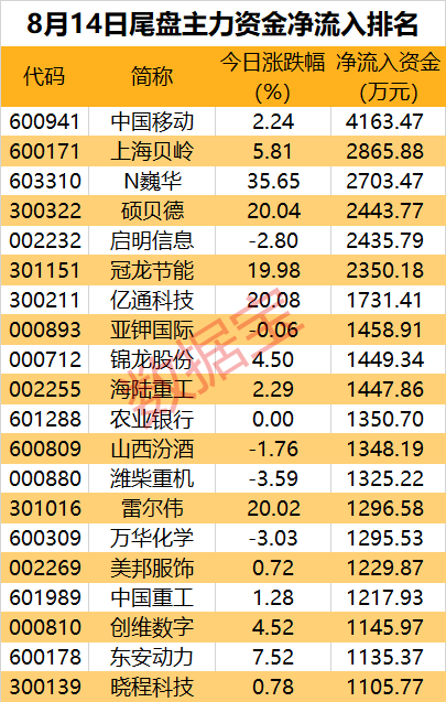 主力资金 | 狂拉3个20cm涨停板 主力资金却出逃超亿元