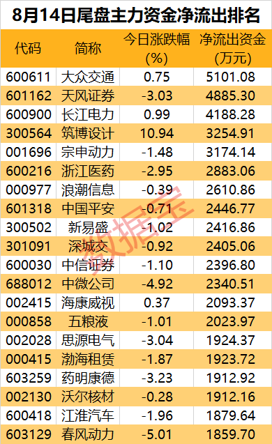 主力资金 | 狂拉3个20cm涨停板 主力资金却出逃超亿元