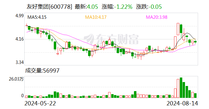 友好集团：2024年上半年净利润793.67万元 同比扭亏