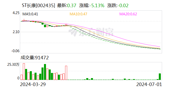 ST长康终止上市 将于8月15日摘牌  第1张