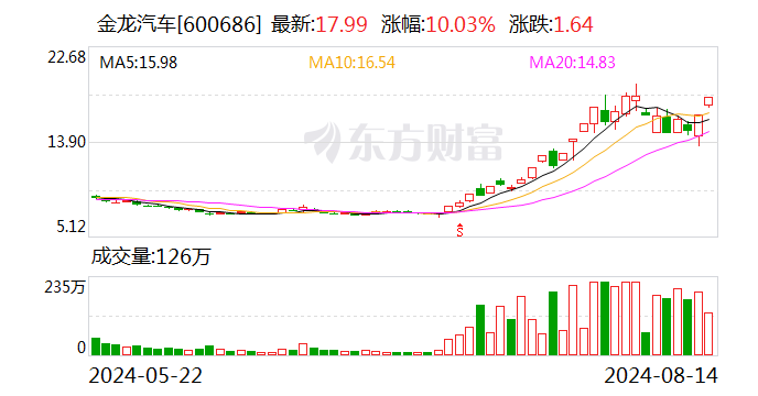 龙虎榜丨金龙汽车今日涨停 上榜营业部合计净买入6949.11万元  第1张