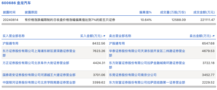 龙虎榜丨金龙汽车今日涨停 上榜营业部合计净买入6949.11万元  第2张