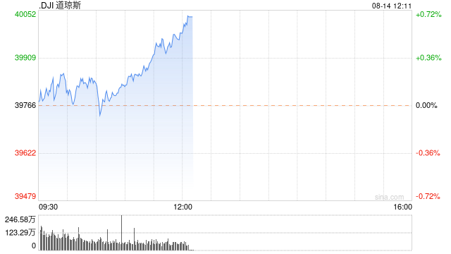 午盘：美股小幅上扬 市场关注通胀数据与联储降息前景  第1张