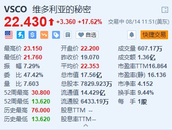 美股异动｜维多利亚的秘密大涨超17.6% 领导层改组+Q2EPS初步数据超预期  第1张