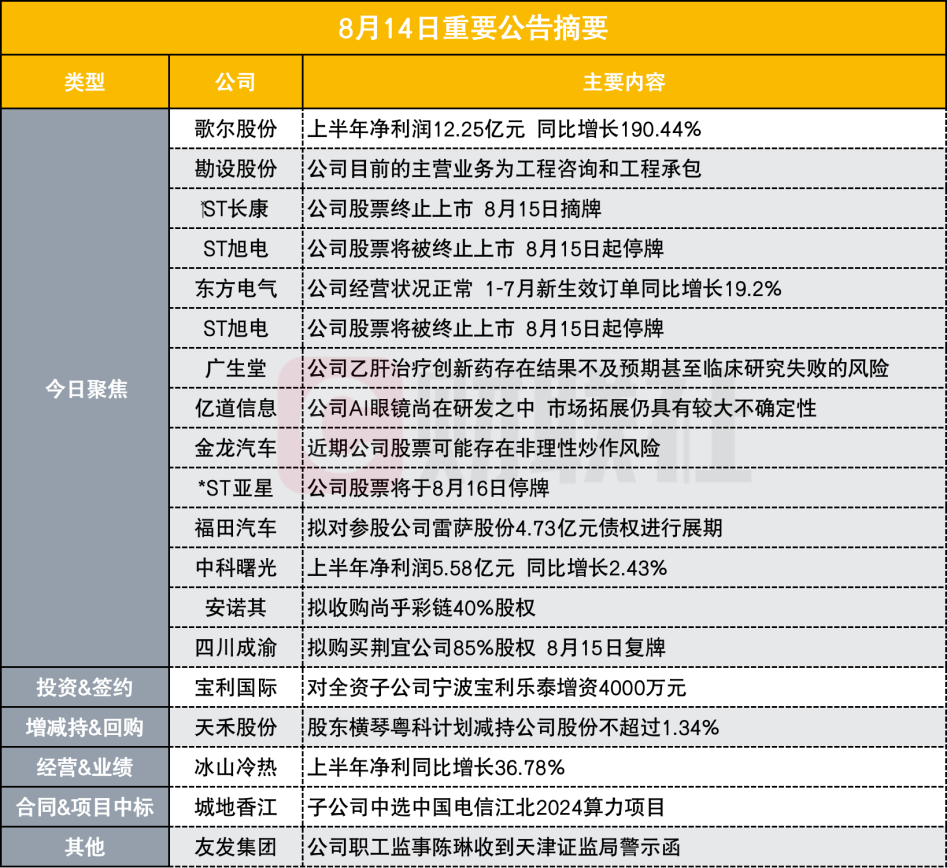 净利同比增近两倍 700亿苹果概念股披露半年报|盘后公告集锦  第1张