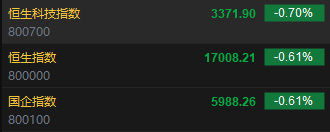 快讯：港股恒指低开0.61% 科指跌0.7%科网股普遍下跌  第2张