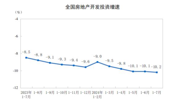 中国1-7月全国房地产开发投资60877亿元 同比-10.2%  第1张