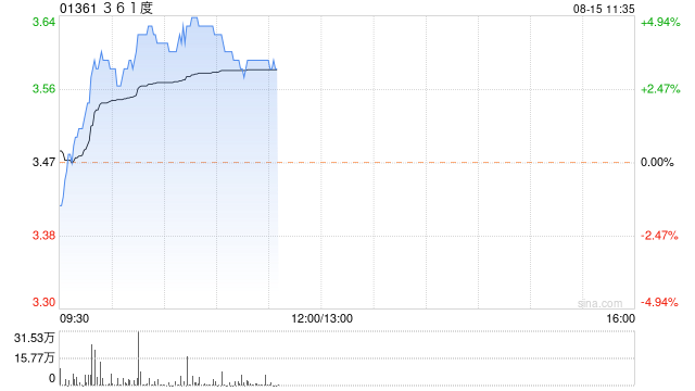 361度早盘涨超3% 机构指现价估值比较具有吸引力  第1张