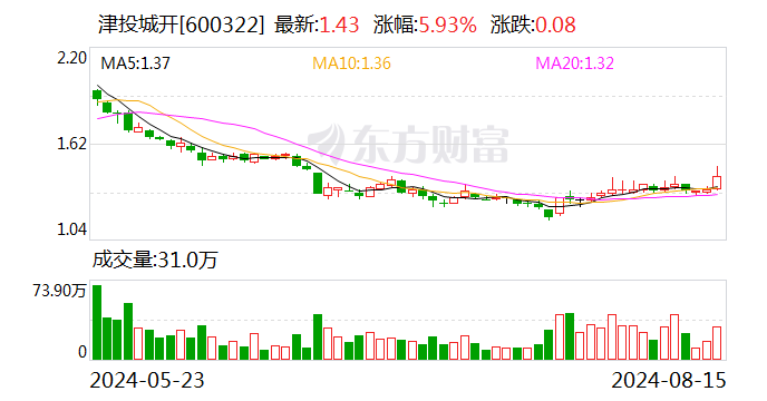 房地产板块表现活跃 津投城开涨超6%  第1张