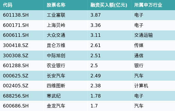 资金流向（8月14日）丨工业富联、上海贝岭、大众交通获融资资金买入排名前三 均获买入超3亿元  第1张