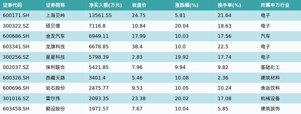 资金流向（8月14日）丨工业富联、上海贝岭、大众交通获融资资金买入排名前三 均获买入超3亿元  第3张