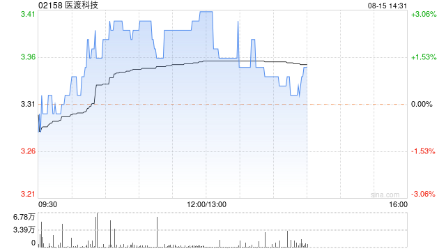 医渡科技早盘涨超3% 公司近期多次回购股份  第1张