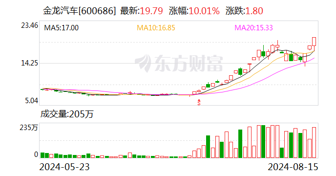 金龙汽车盘中逼近涨停 创近9年新高  第1张