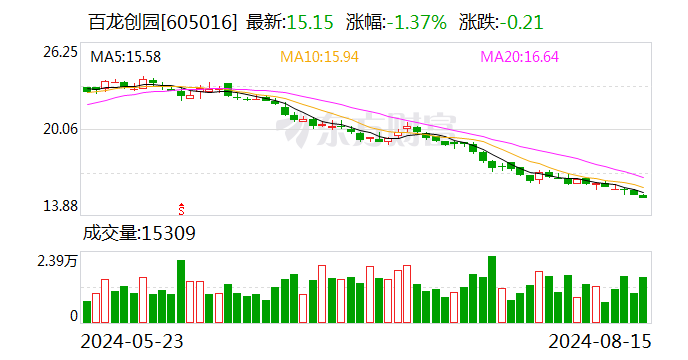 百龙创园：实控人等拟500万元—1000万元增持公司股份  第1张