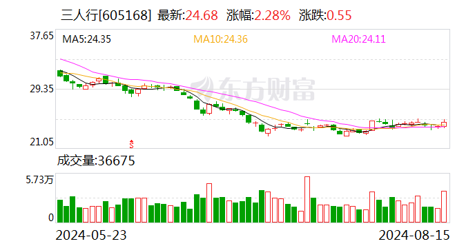 三人行：首次回购约20万股  第1张