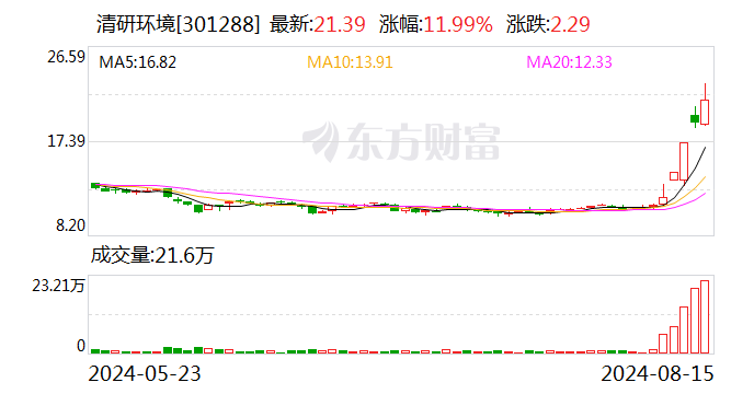 清研环境龙虎榜数据（8月15日）  第1张