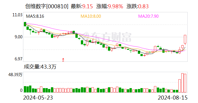 创维数字8月15日龙虎榜数据  第1张