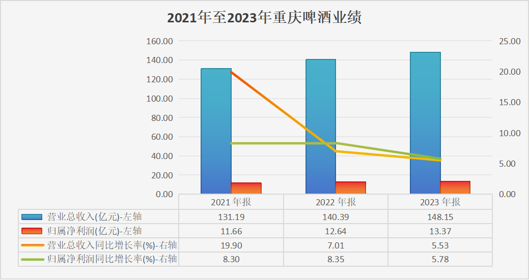 重庆啤酒业绩增速再度放缓，与重庆嘉威反目被指“封杀”民族品牌  第2张