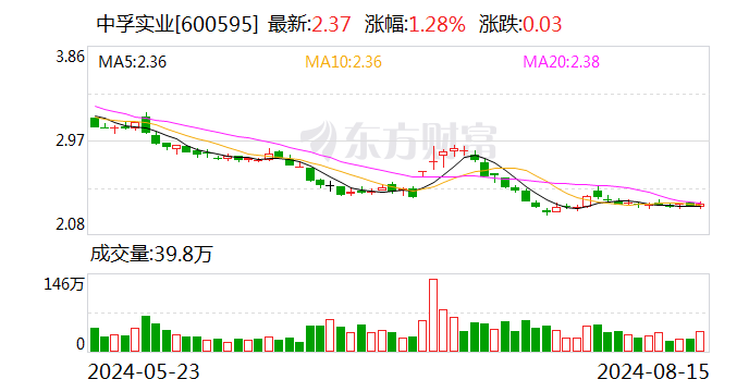 中孚实业：上半年归母净利润4.43亿元 同比增长7.11%  第1张