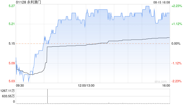 永利澳门发布中期业绩 股东应占溢利15.92亿港元同比增加1720.25%