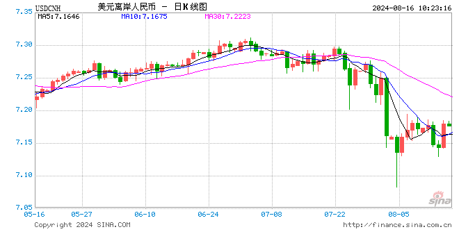 人民币中间价报7.1464，下调65点  第1张