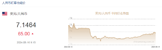 人民币中间价报7.1464，下调65点  第2张