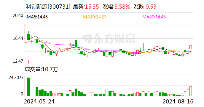 科创新源：2024年半年度净利润约284万元 同比下降75.73%