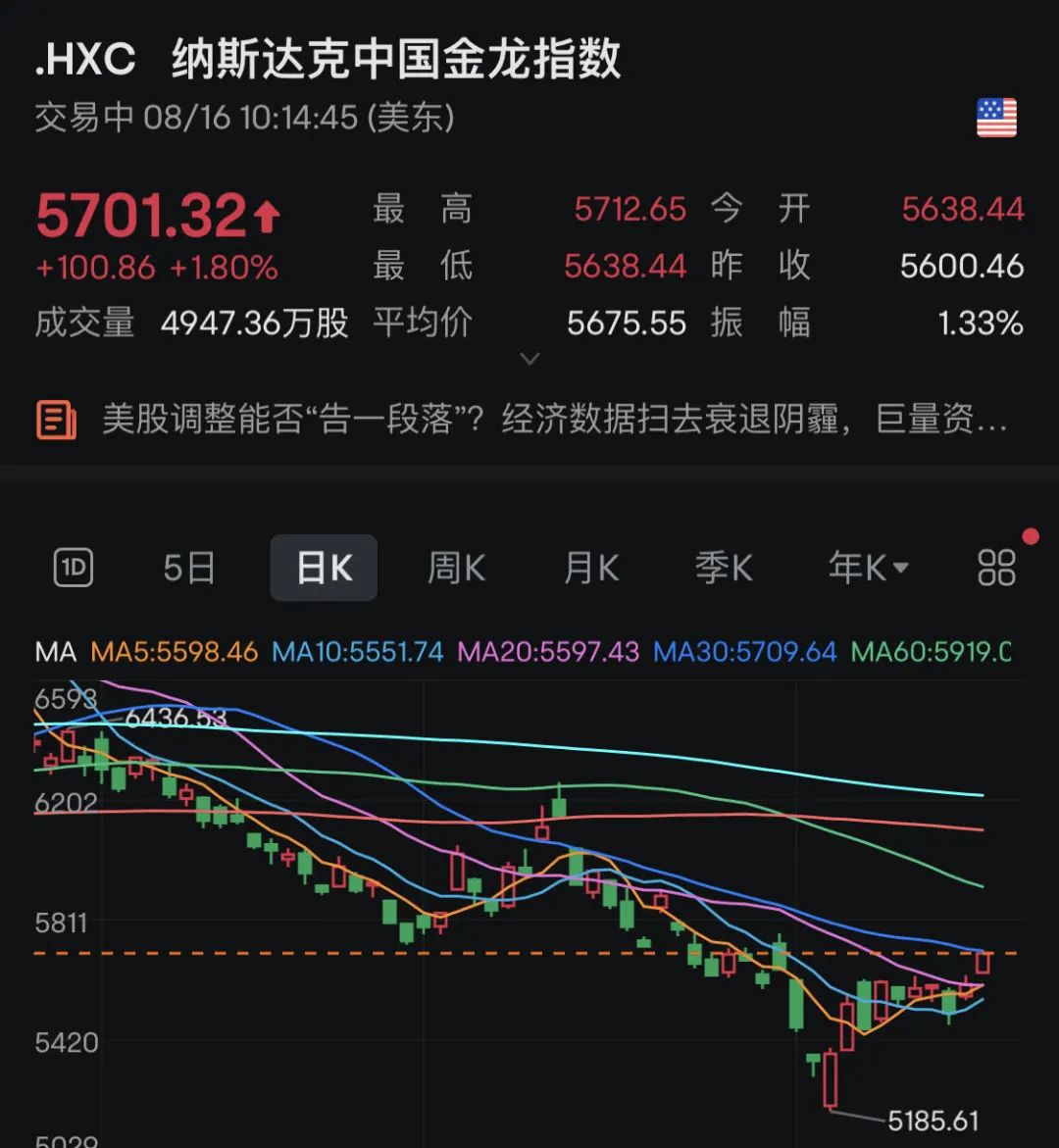 深夜突发！中国资产，暴涨！黄金猛拉  第3张