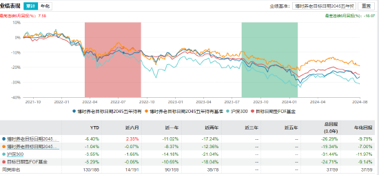 成立以来总回报亏超18%！博时基金旗下3只养老FOF同日发布可能清盘公告  第6张