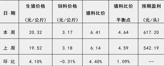 猪价一夜“惨绿”！这波涨势真到头了？  第5张