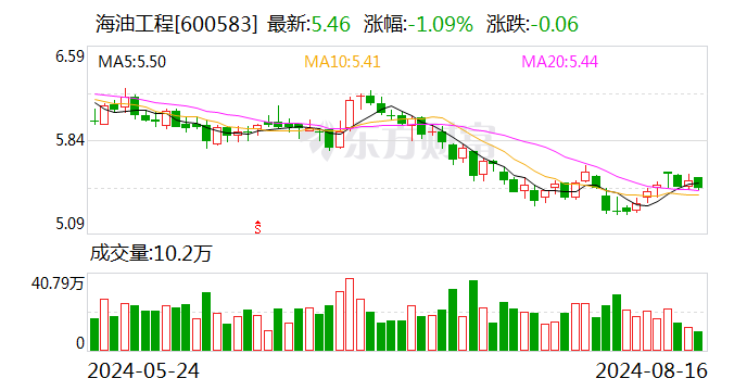 海油工程：8月16日召开董事会会议  第1张