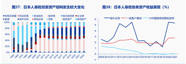 利率陡峭下行、股市大幅下跌，1990年代的日本保险后续如何了？  第7张